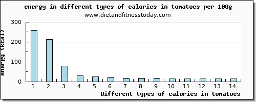 calories in tomatoes energy per 100g